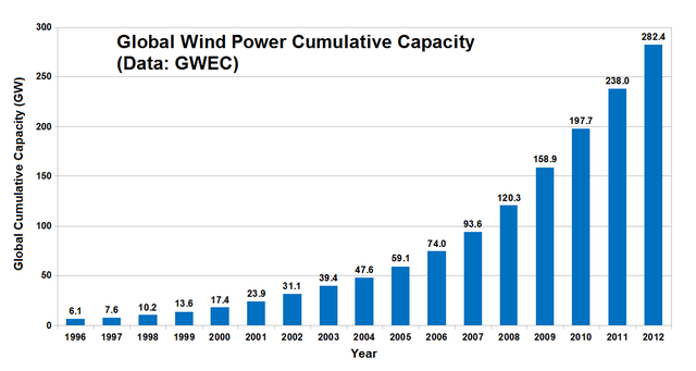 File:GlobalWindPowerCumulativeCapacity.png