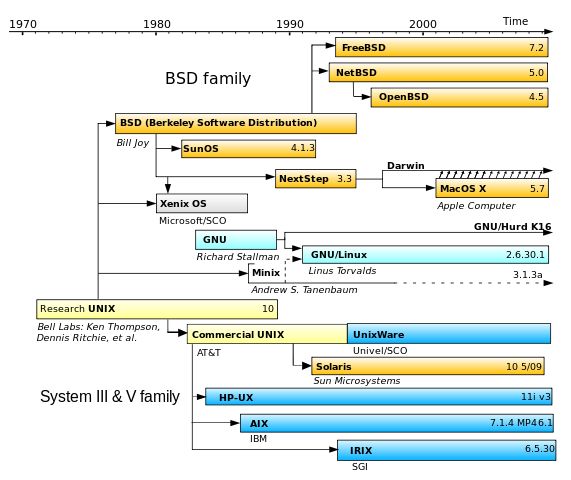 File:Unix history.svg