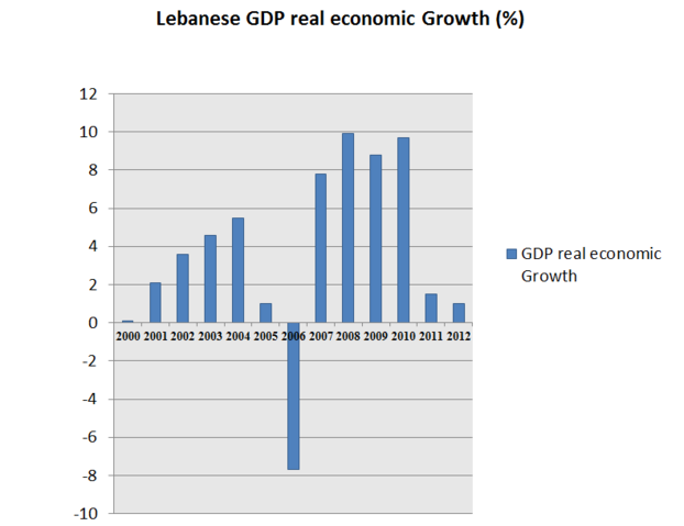 File:Lebanese real GDP Growth in %.PNG