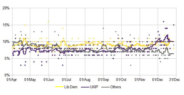 File:UKIP Vs Lib Dem's Polling.png