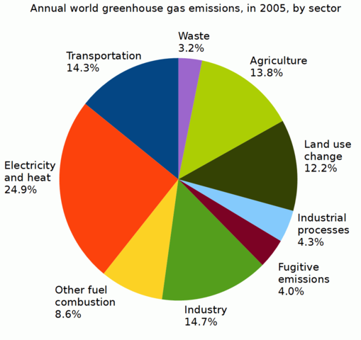 File:Annual world greenhouse gas emissions, in 2005, by sector.png