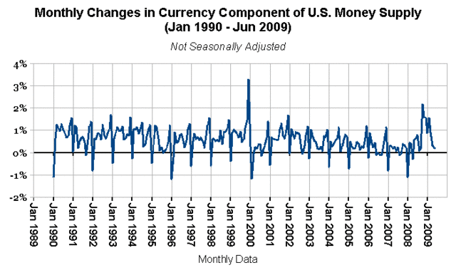 File:Monthly Changes in Currency Component of United States Money Supply.gif