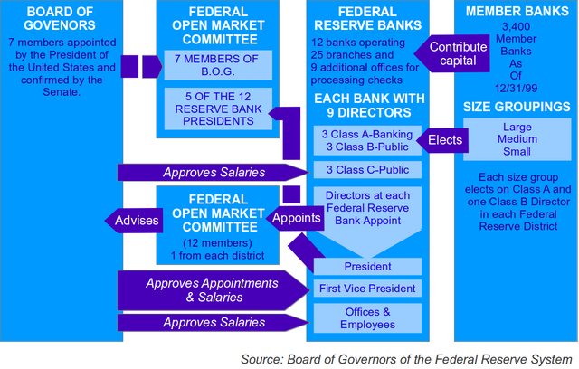 File:FederalReserve System.png