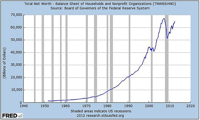 File:Total Net Worth - Balance Sheet of Households and Nonprofit Organizations 1949-2012.jpg