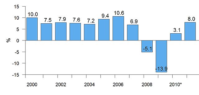 File:Estonia real gdp growth.jpeg