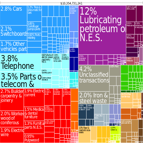 File:Tree map exports 2010 Estonia.svg
