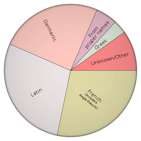 File:Origins of English PieChart 2D.svg