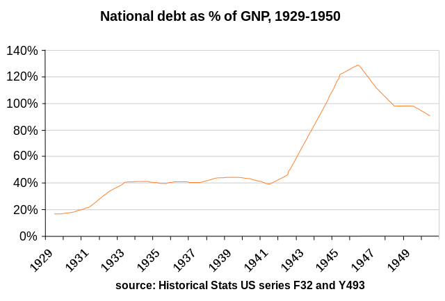 File:Debt1929-50.svg