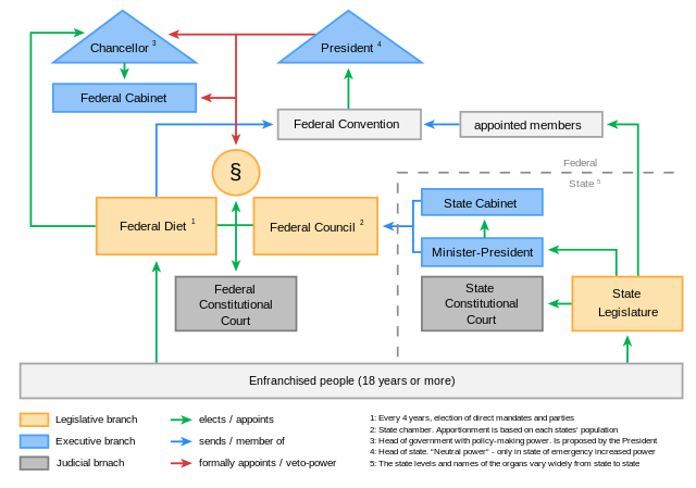 File:Political System of Germany.svg