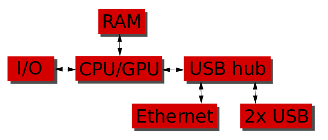 File:Raspberrypi block function v01.svg