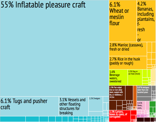 File:St. Vincent and the Grenadines Export Treemap.png