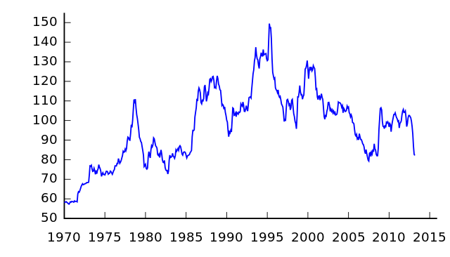 File:JPY Real Effective Exchange Rates (1970-).svg