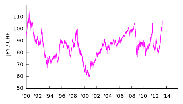File:JPY-CHF v2.svg