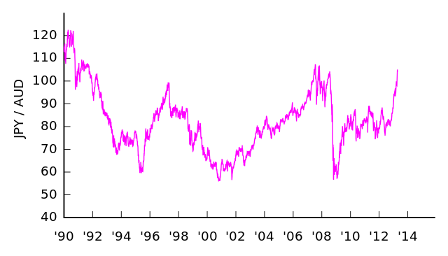 File:JPY-AUD v2.svg