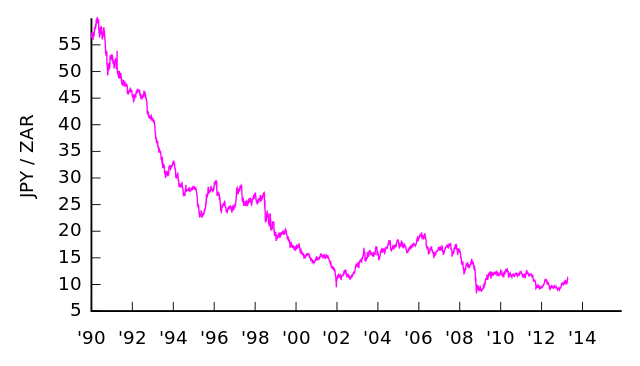 File:JPY-ZAR v2.svg