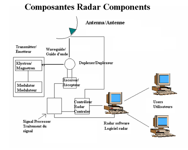 File:Radar composantes.png