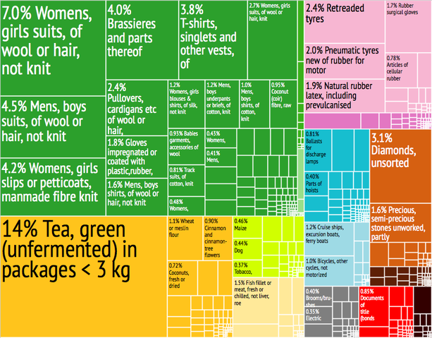 File:Sri Lanka Export Treemap.png