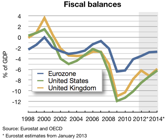 File:Government surplus or deficit (EU-USA-UK).png