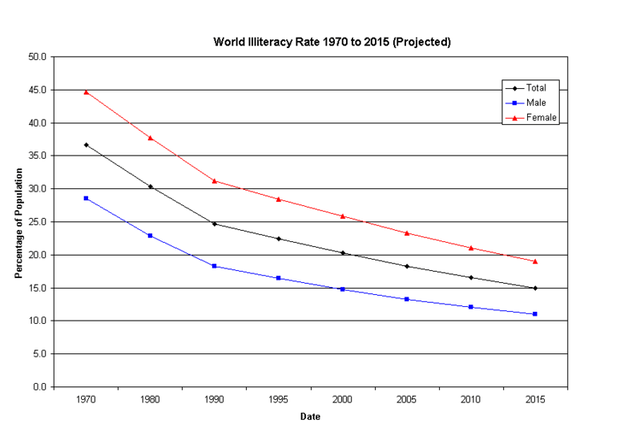 File:World-Literacy-Rate-1970to2015.TC.png