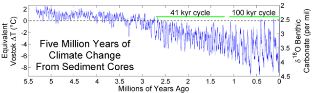 File:Five Myr Climate Change.png