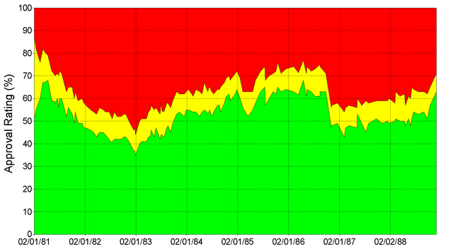 File:Gallup Poll-Approval Rating-Ronald Reagan.png