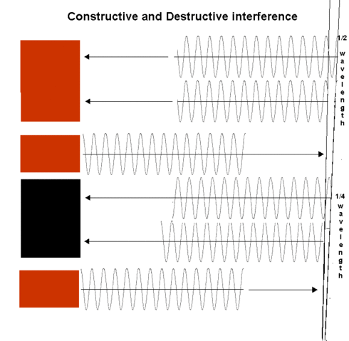 File:Constructive and Destructive Interference.gif