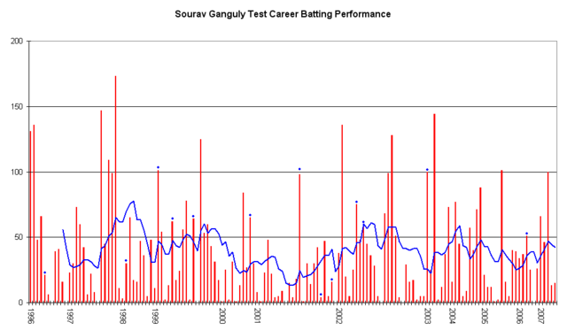 File:Sourav Ganguly Graph.png