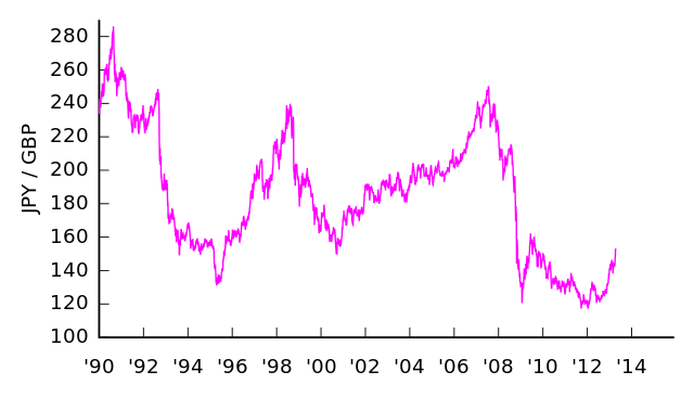 File:JPY-GBP v2.svg