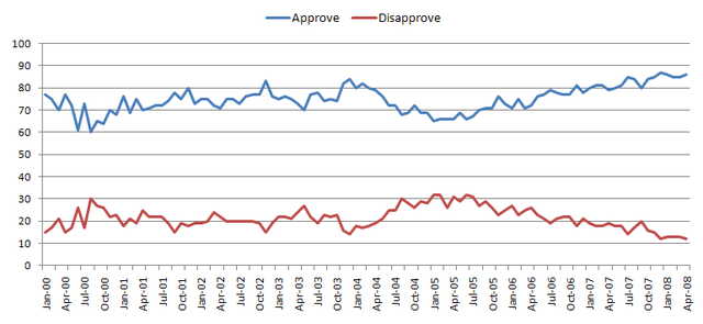 File:Putin Approval Rating 2000-2008.PNG